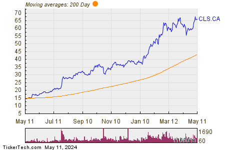 Celestica Inc 200 Day Moving Average Chart