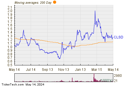 Clearside Biomedical Inc 200 Day Moving Average Chart