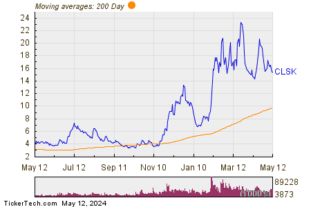 CleanSpark Inc 200 Day Moving Average Chart