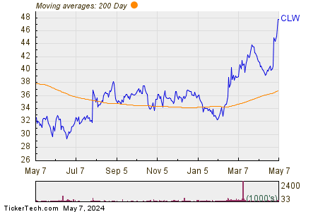 Clearwater Paper Corp 200 Day Moving Average Chart