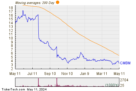 Cambium Networks Corp 200 Day Moving Average Chart