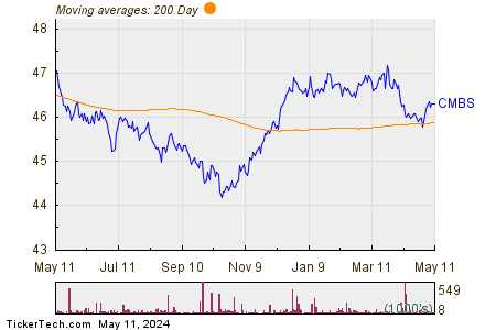 iShares CMBS 200 Day Moving Average Chart