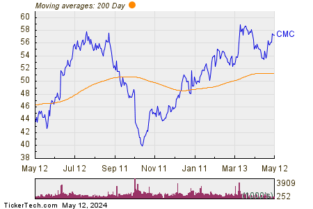 Commercial Metals Co. 200 Day Moving Average Chart