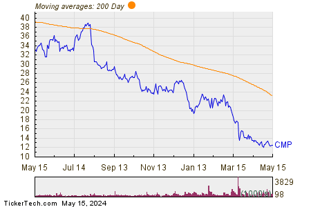 Compass Minerals International Inc 200 Day Moving Average Chart