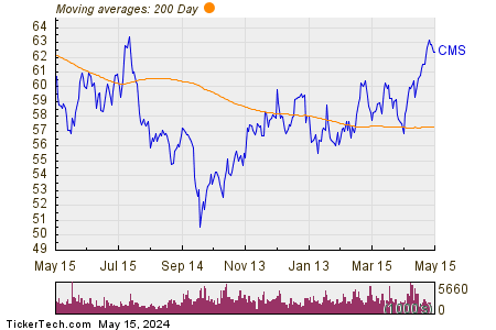 CMS Energy Corp 200 Day Moving Average Chart