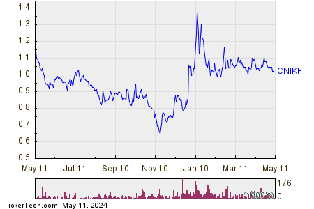 Canada Nickel Co Inc 1 Year Performance Chart