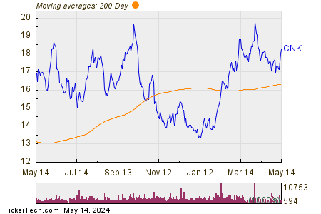 Cinemark Holdings Inc 200 Day Moving Average Chart