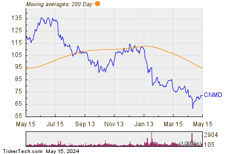 CONMED Corp 200 Day Moving Average Chart