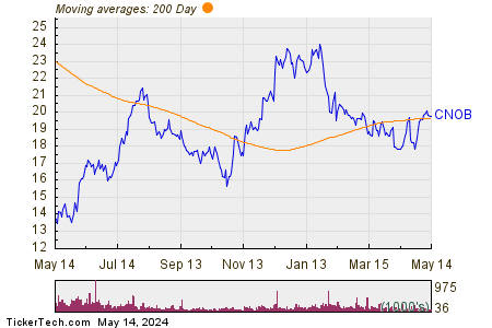 ConnectOne Bancorp Inc 200 Day Moving Average Chart