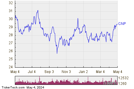CenterPoint Energy, Inc 1 Year Performance Chart