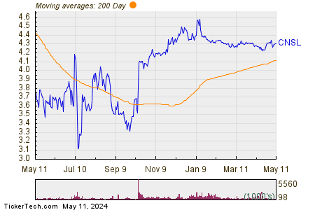 Consolidated Communications Holdings Inc 200 Day Moving Average Chart