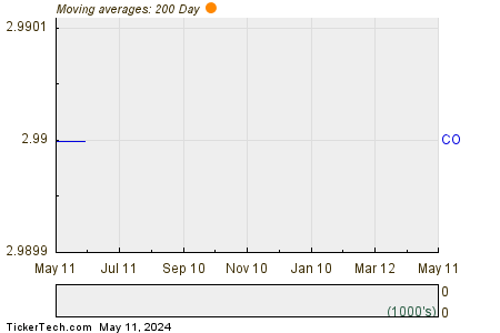 Global Cord Blood Corp 200 Day Moving Average Chart