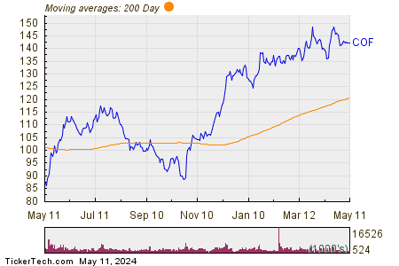 Capital One Financial Corp 200 Day Moving Average Chart