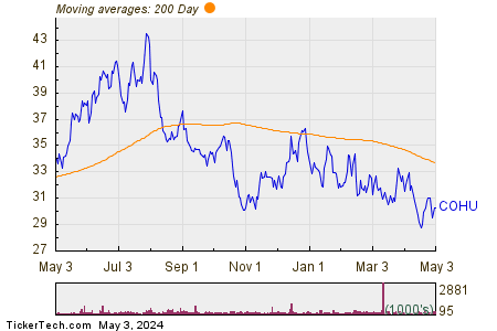 Cohu Inc 200 Day Moving Average Chart