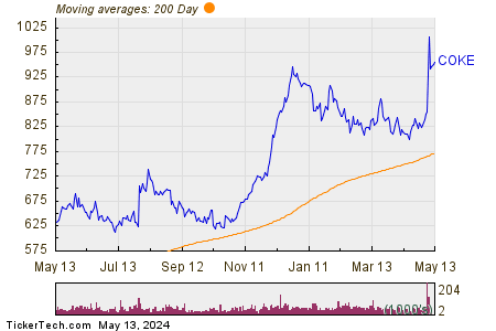 Coca-Cola Consolidated Inc 200 Day Moving Average Chart