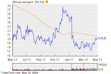 Columbia Banking System Inc 200 Day Moving Average Chart