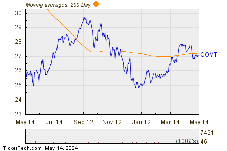 iShares GSCI Commodity Dynamic Roll Strategy ETF 200 Day Moving Average Chart