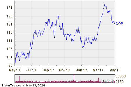ConocoPhillips 1 Year Performance Chart