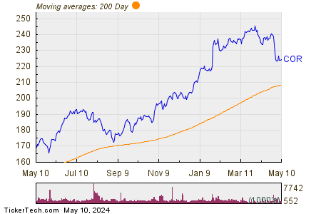 CoreSite Realty Corp 200 Day Moving Average Chart
