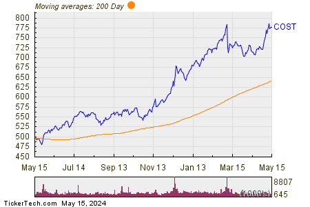 Costco Wholesale Corp 200 Day Moving Average Chart