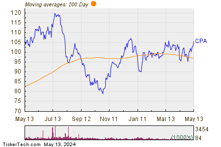 Copa Holdings S.A. 200 Day Moving Average Chart