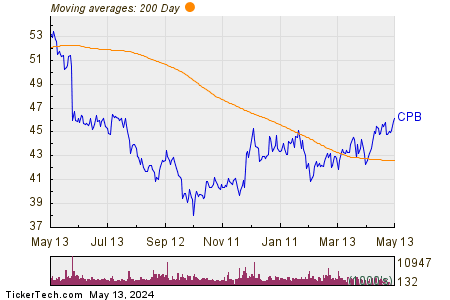 Campbell Soup Co 200 Day Moving Average Chart