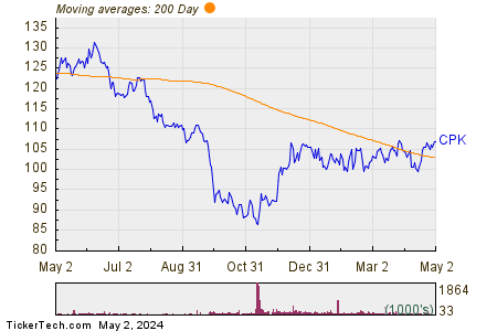 Chesapeake Utilities Corp. 200 Day Moving Average Chart