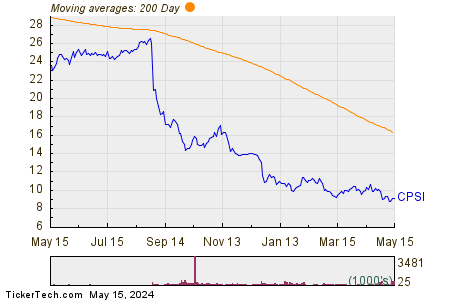 Computer Programs & Systems Inc 200 Day Moving Average Chart