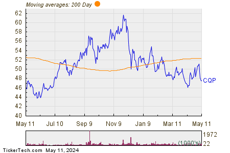 Cheniere Energy Partners L P 200 Day Moving Average Chart