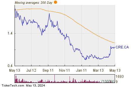 Critical Elements Lithium Corp 200 Day Moving Average Chart