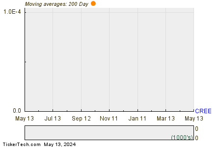 Cree Inc 200 Day Moving Average Chart