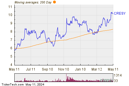 Cresud SA Comercial Industrial Financiera Y Agropecuaria Cres 200 Day Moving Average Chart