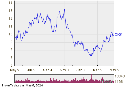 Comstock Resources Inc 1 Year Performance Chart
