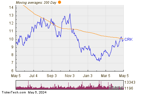 Comstock Resources Inc 200 Day Moving Average Chart