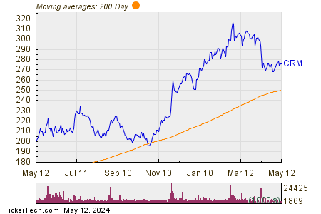 Salesforce.com Inc 200 Day Moving Average Chart