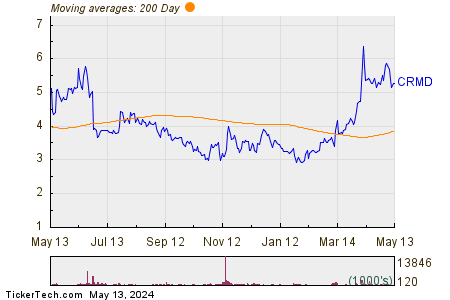 CorMedix Inc 200 Day Moving Average Chart