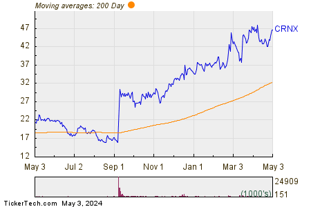 Crinetics Pharmaceuticals Inc 200 Day Moving Average Chart