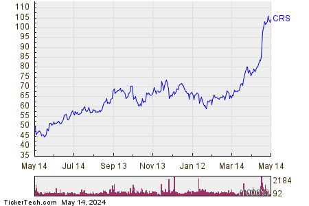 Carpenter Technology Corp. 1 Year Performance Chart