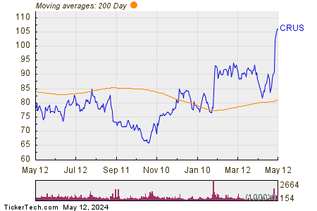 Cirrus Logic Inc 200 Day Moving Average Chart