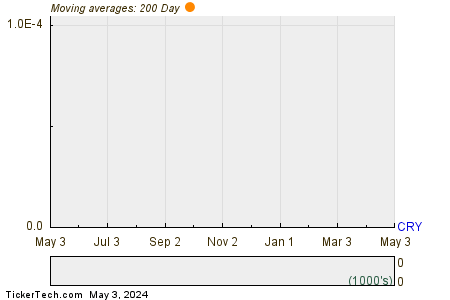 CryoLife, Inc. 200 Day Moving Average Chart