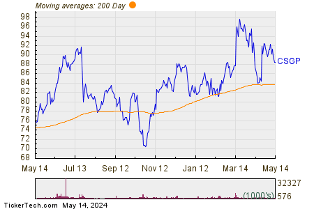 CoStar Group, Inc. 200 Day Moving Average Chart