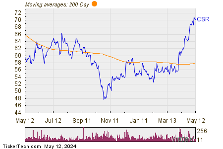 Centerspace 200 Day Moving Average Chart