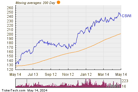 CSW Industrials Inc 200 Day Moving Average Chart