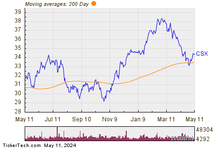CSX Corp 200 Day Moving Average Chart