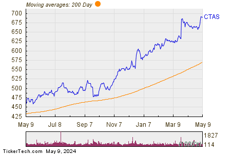 Cintas Corporation 200 Day Moving Average Chart