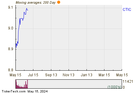 CTI BioPharma Corp 200 Day Moving Average Chart
