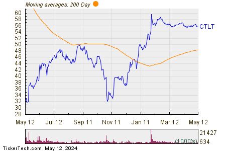 Catalent Inc 200 Day Moving Average Chart