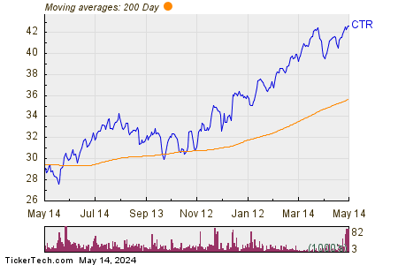 ClearBridge Energy MLP Total Return Fund 200 Day Moving Average Chart
