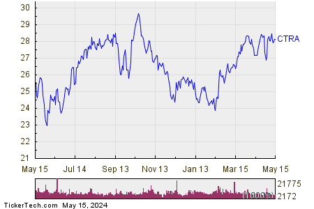 Coterra Energy Inc 1 Year Performance Chart