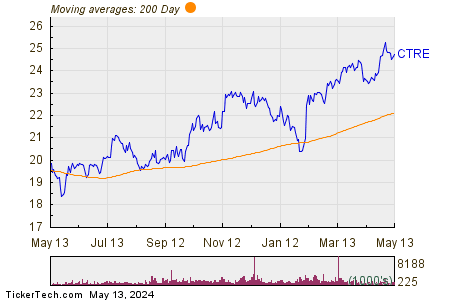 CareTrust REIT Inc 200 Day Moving Average Chart
